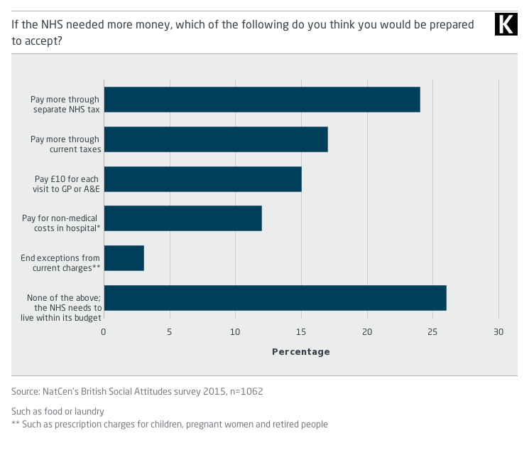 Bar chart showing responses to the question: If the NHS needed more money, which of the following do you think you would be prepared to accept?