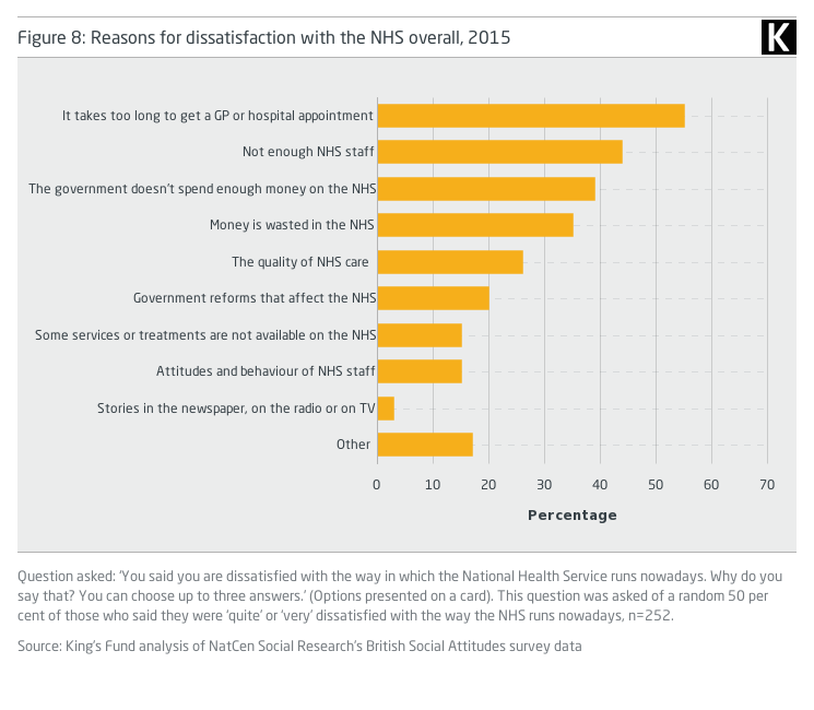 Bar graph showing Reasons for dissatisfaction with the NHS overall, 2015