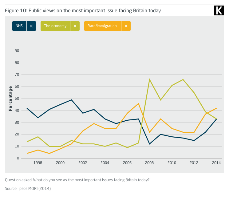 Line graph showing  Public views on the most important issue facing Britain today