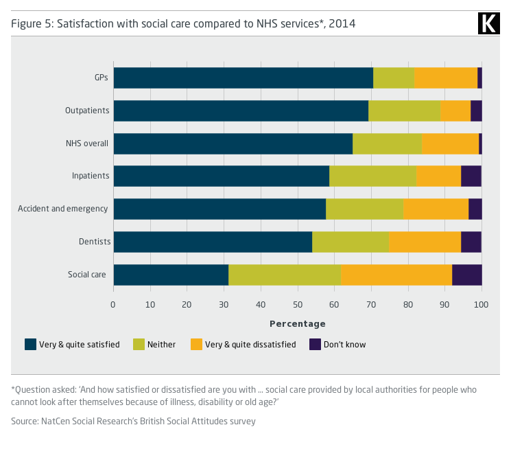 Bar graph showing Satisfaction with social care compared to NHS services*, 2014