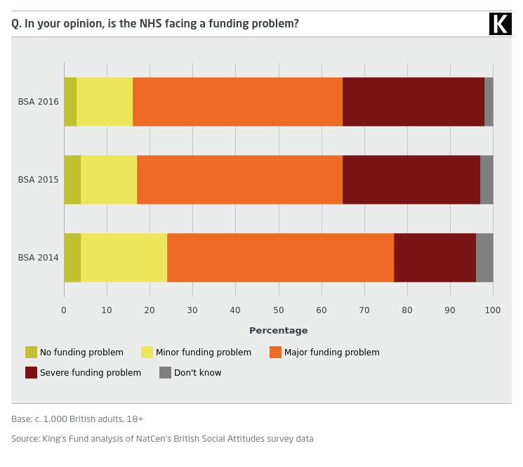 Q. In your opinion, is the NHS facing a funding problem?