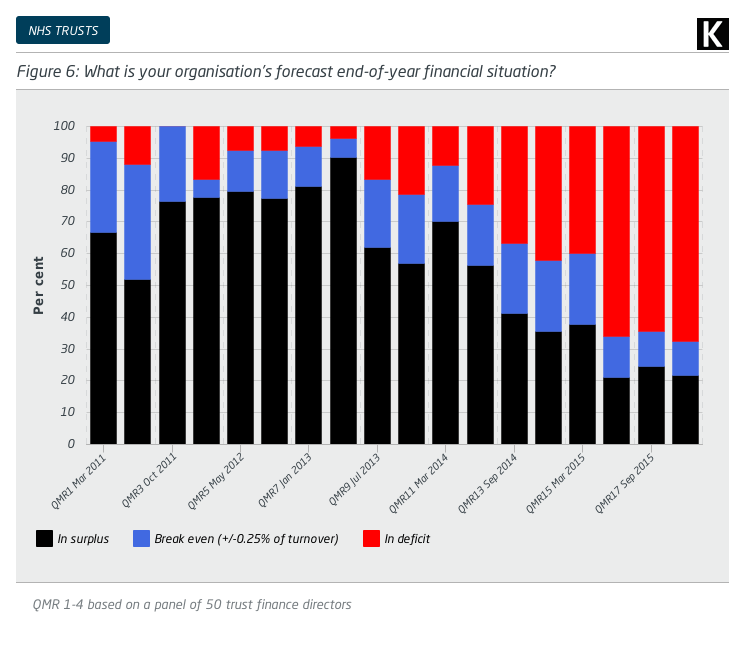 Bar graph showing responses to the question What is your organisation's forecast end of year financial situation? - Showing an increase in deficit