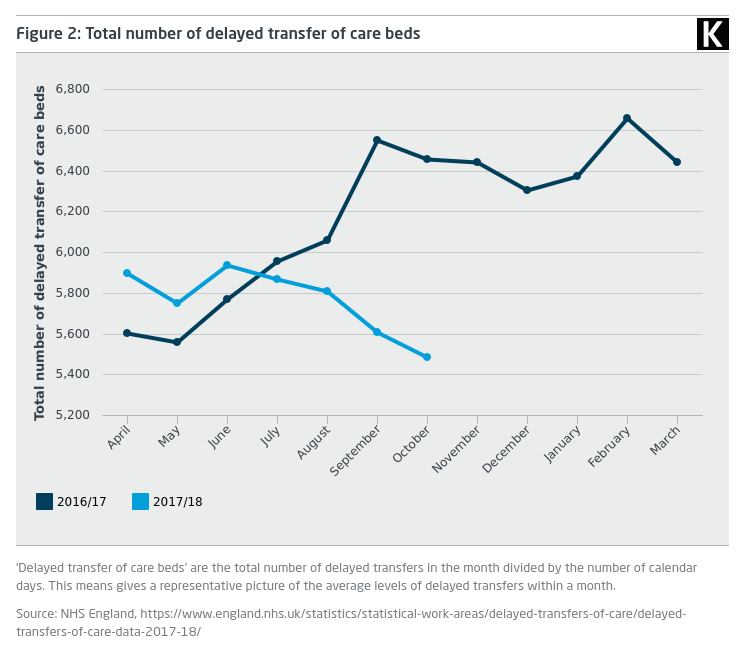 Line graph showing total number of delayed transfer of care beds 2016-208