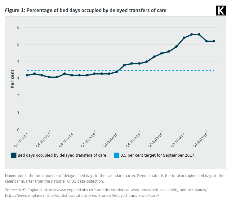 Line graph showing percentage of bed days occupied by delayed transfers of care