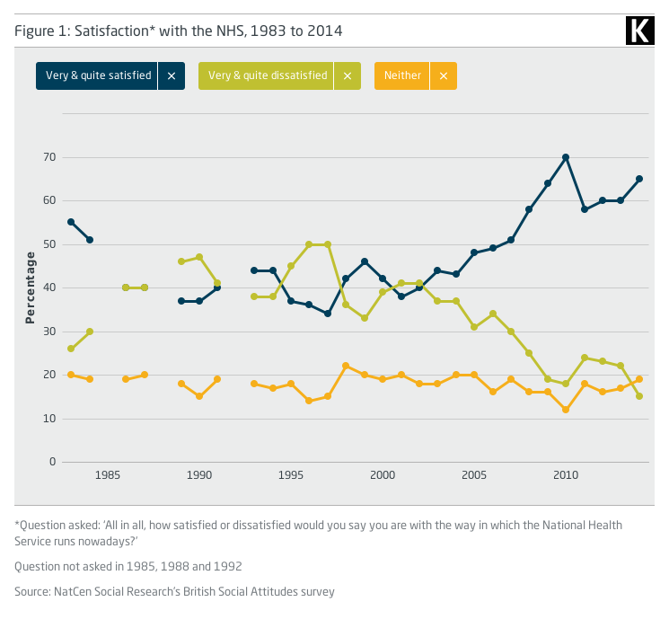 Line graph showing Satisfaction* with the NHS, 1983 to 2014
