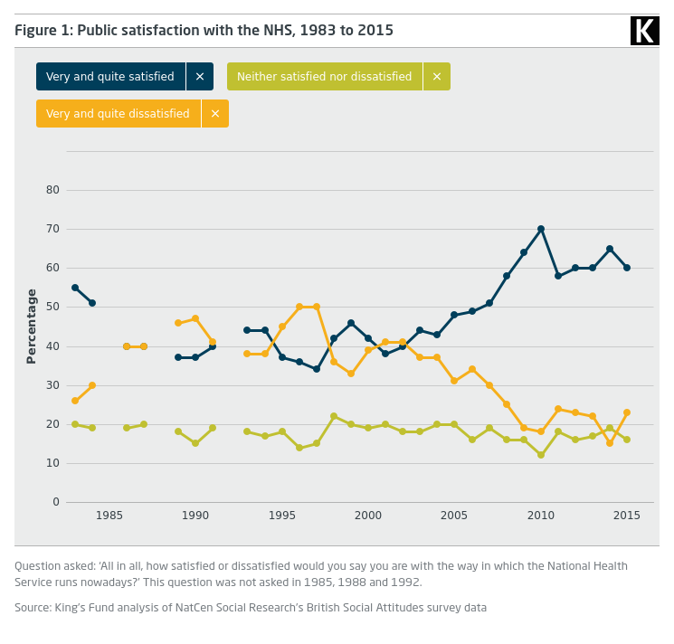 Line graph showing Public satisfaction with the NHS, 1983 to 2015