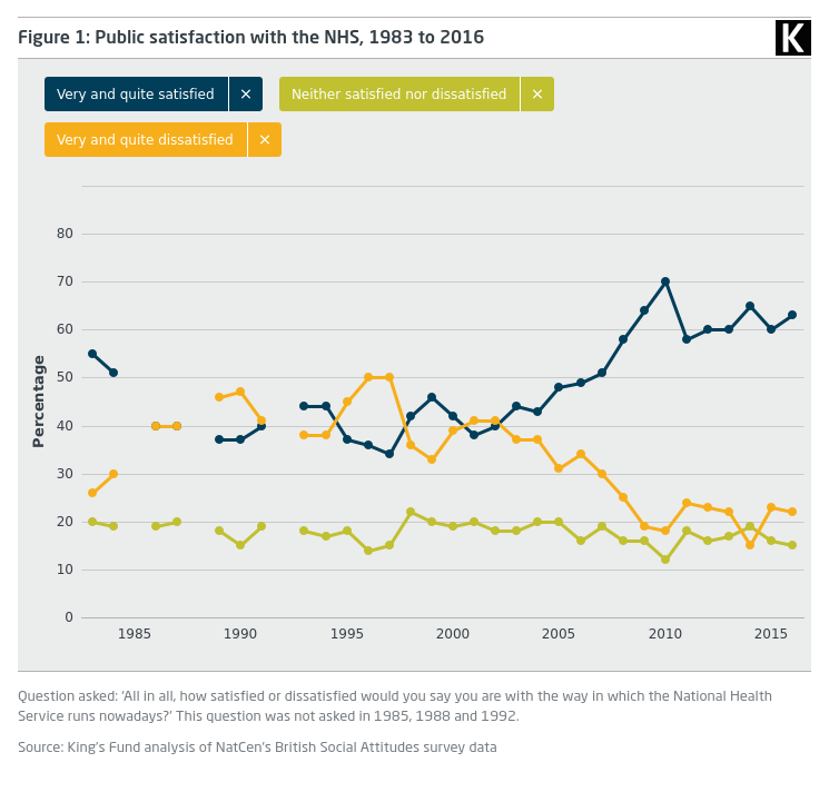 Line graph showing  Public satisfaction with the NHS, 1983 to 2016
