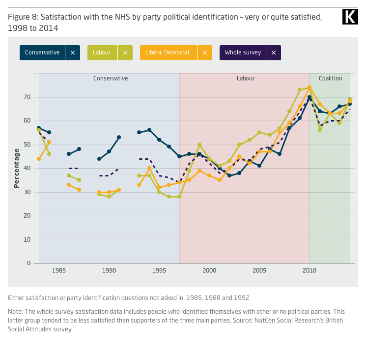 Line graph showing Satisfaction with the NHS by party political identification – very or quite satisfied, 1998 to 2014