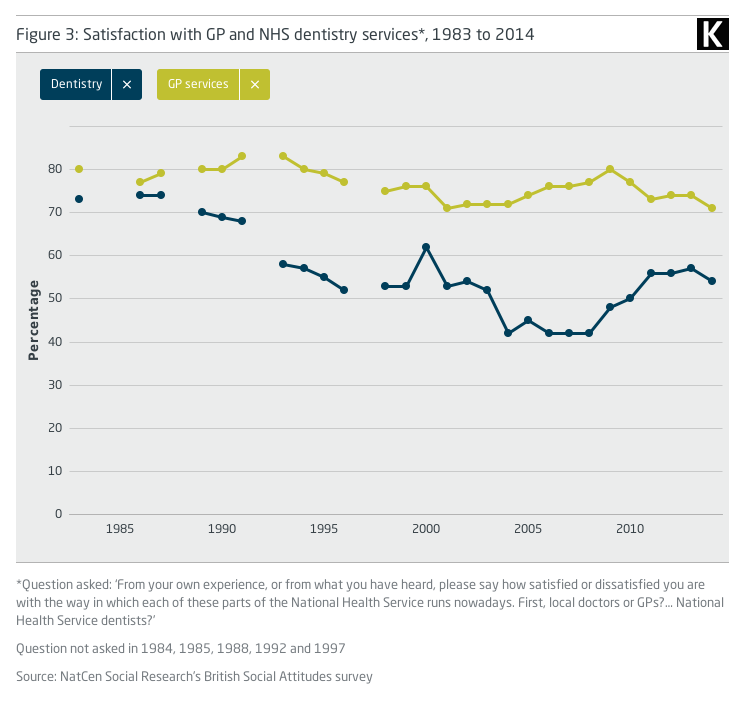 Line graph showing Satisfaction with GP and NHS dentistry services*, 1983 to 2014