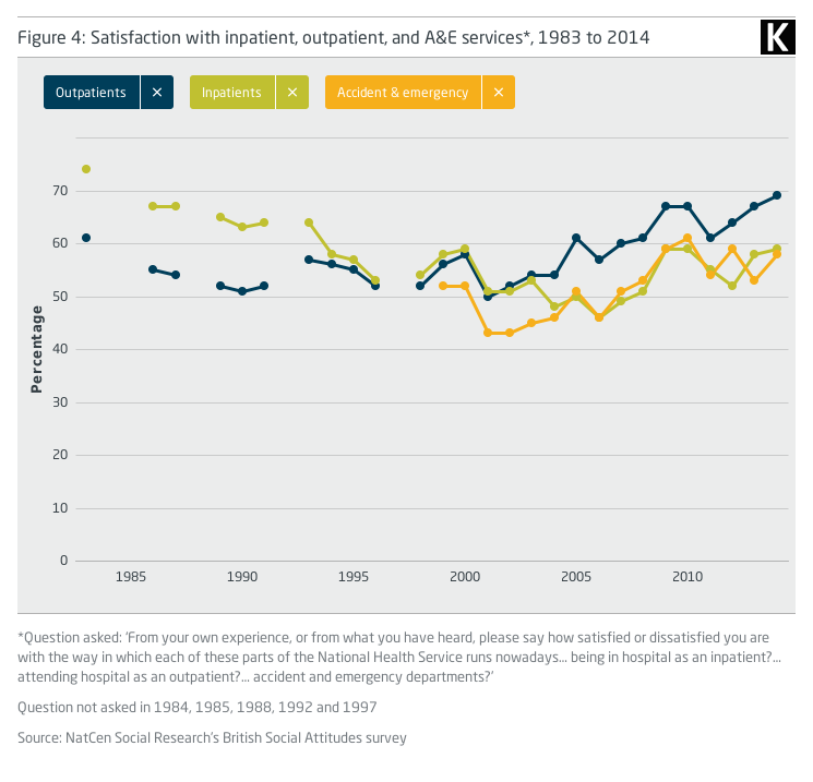 Line graph showing Satisfaction with inpatient, outpatient, and A&E services*, 1983 to 2014