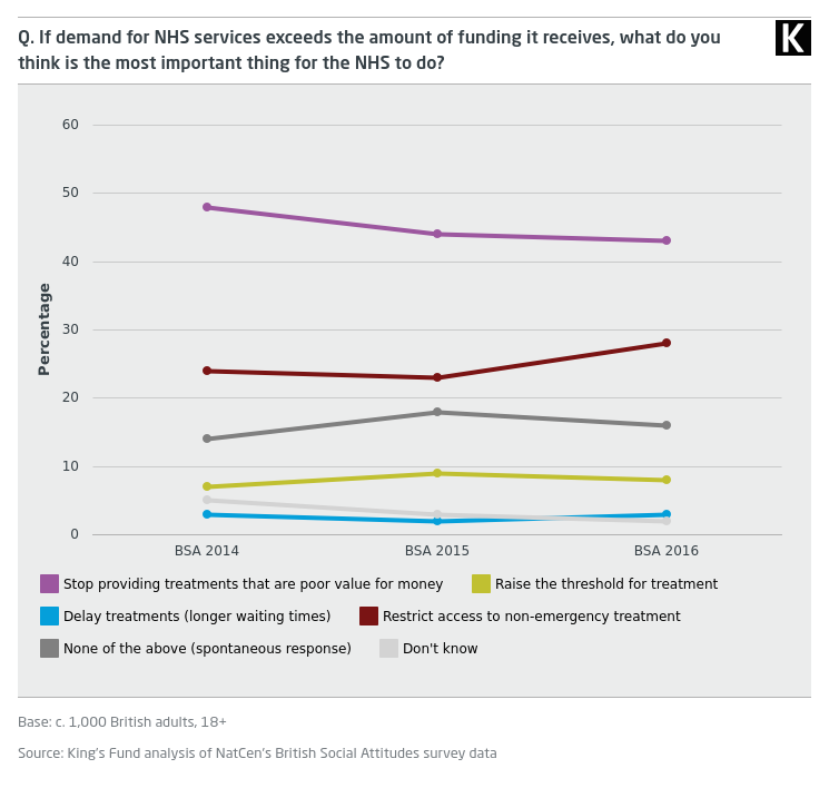 Q. If demand for NHS services exceeds the amount of funding it receives, what do you think is the most important thing for the NHS to do?