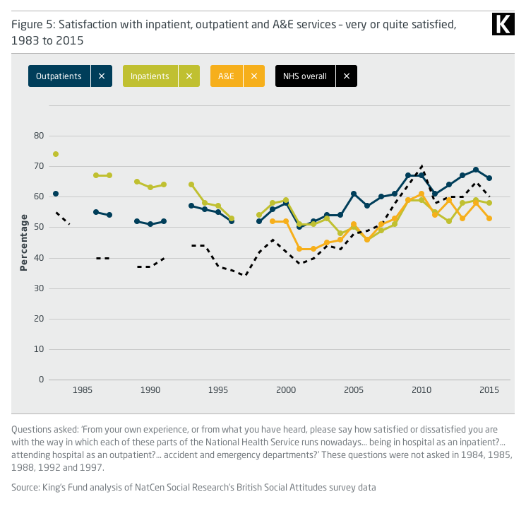 Line graph showing Satisfaction with inpatient, outpatient and A&E services – very or quite satisfied, 1983 to 2015