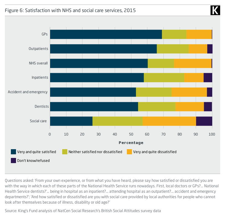 Bar graph showing Satisfaction with NHS and social care services, 2015