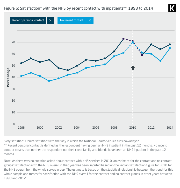 Line graph showing Satisfaction* with the NHS by recent contact with inpatients**, 1998 to 2014