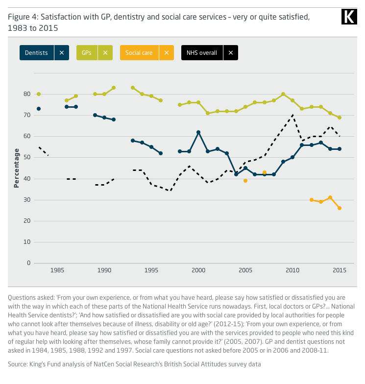 Line graph showing Satisfaction with GP, dentistry and social care services – very or quite satisfied, 1983 to 2015