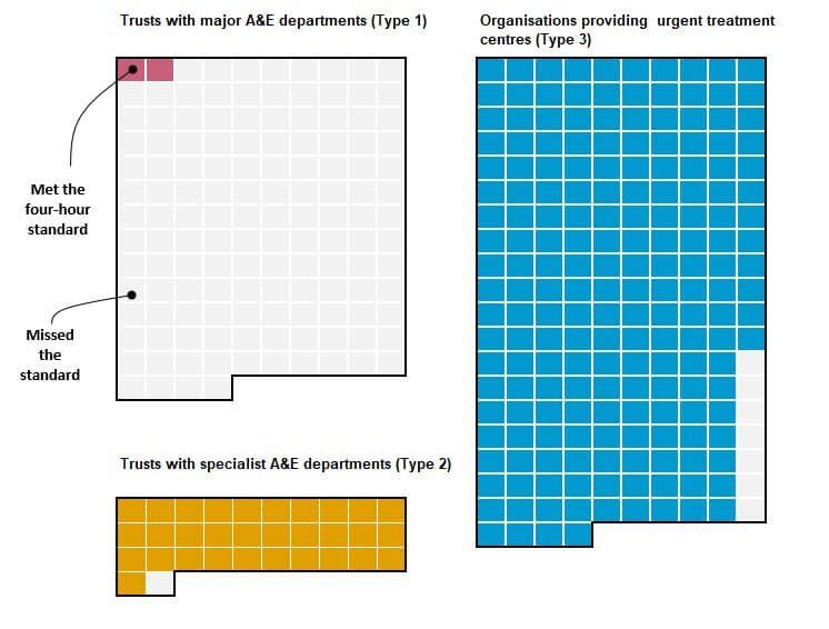 A graph showing that only a minority of major A&E departments meet the national waiting time standards, January 2019