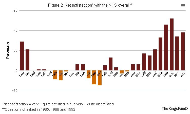 Bar graph showing net satisfaction with the NHS overall