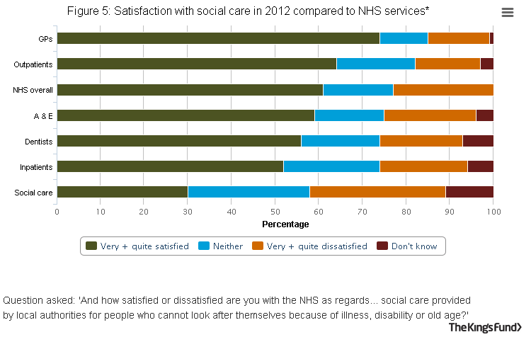 Bar graph showing satisfaction with social care in 2012 compared to NHS services