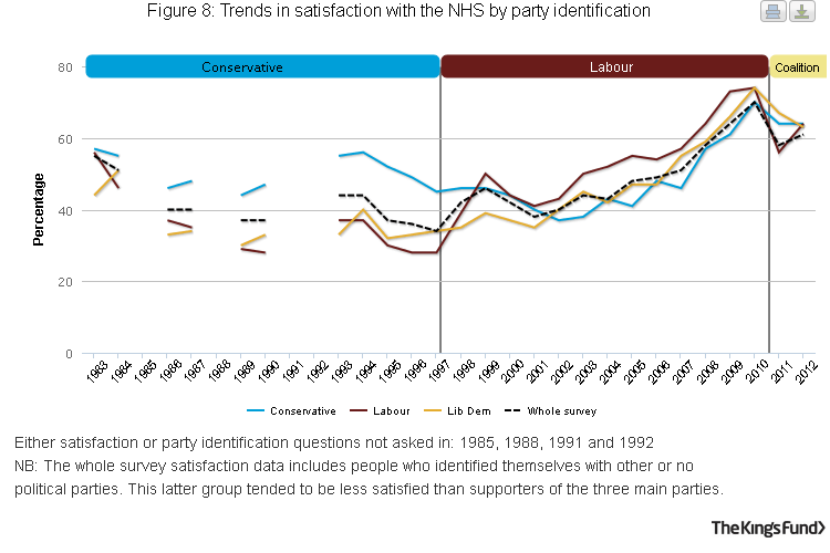 Line graph showing trends in satisfaction with the NHS by party identification