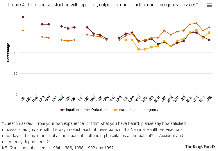 Line graph showing trends in satisfaction with inpatient, outpatient and accident and emergency services 2012