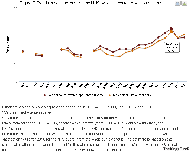 Line graph showing trends in satisfaction with the NHS by recent contact with outpatients