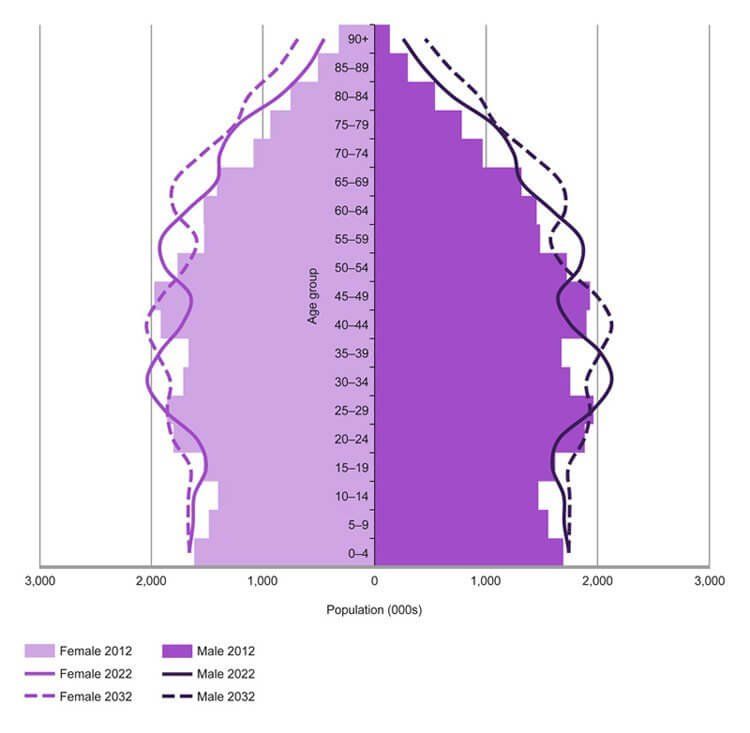 The projected change in the age structure of the population in England over the next 20 years