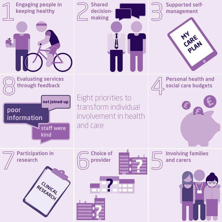 Graphic of Eight priorities to transform individual involvement in health and care