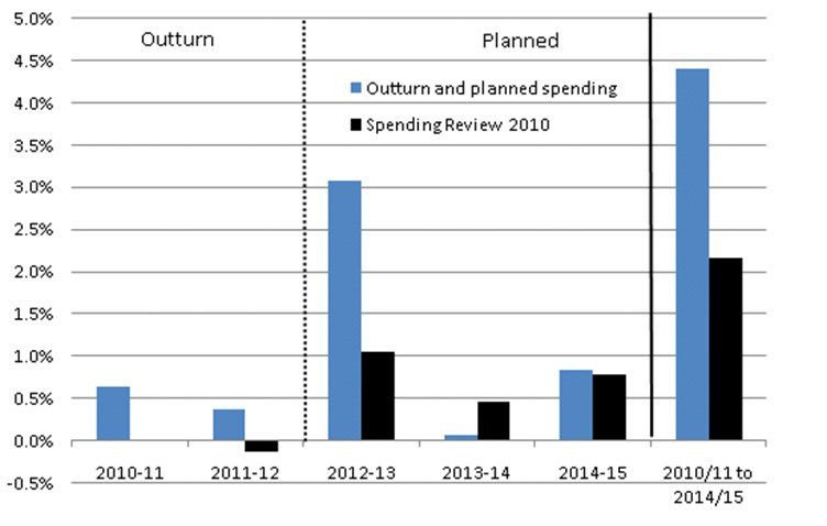 Figure 2: Real changes in Spending Review 2010 plans and outturn/planned spending