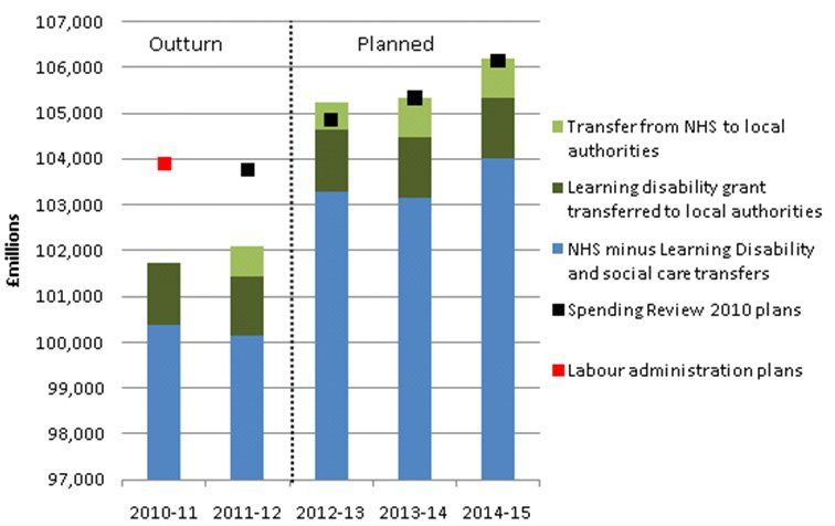 Figure 1: Spending Review 2010 plans and outturns for the English NHS (2010/11 prices)