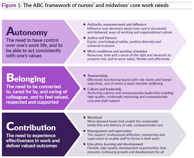 A graphic showing the ABC framework of nurses' and midwives' core work needs: Autonomy, Belonging, Contribution