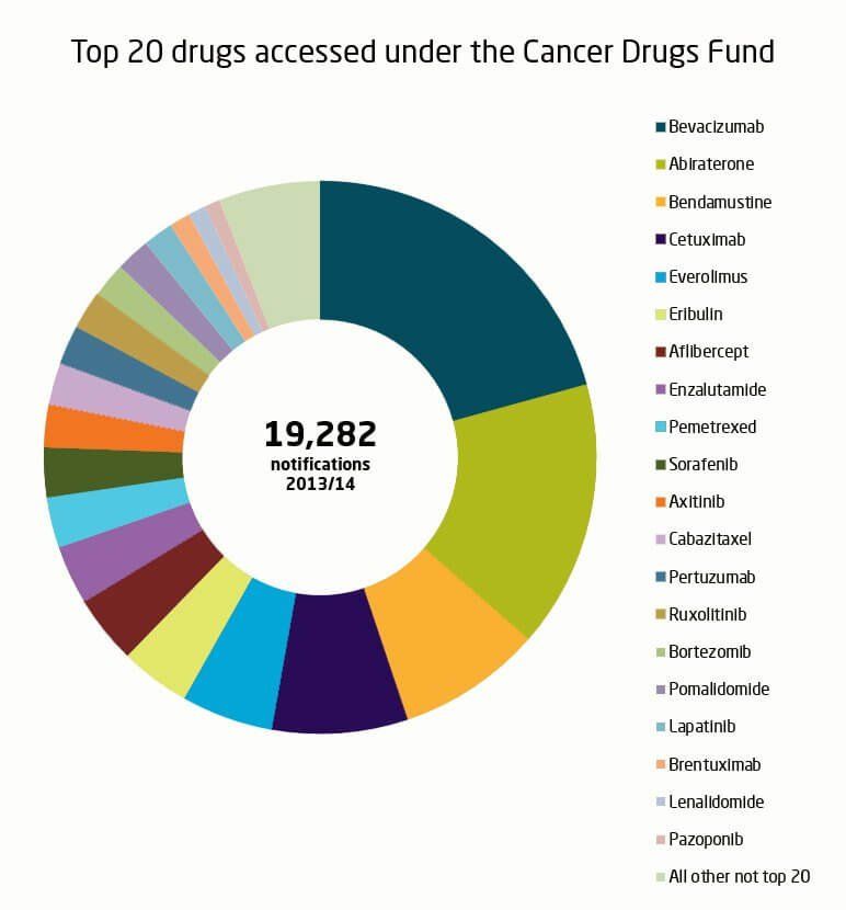 Top 20 drugs accessed under the Cancer Drugs Fund