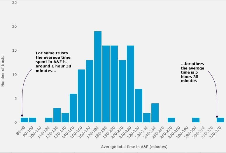 Bar graph showing There is substantial variation in average waits across NHS organisations