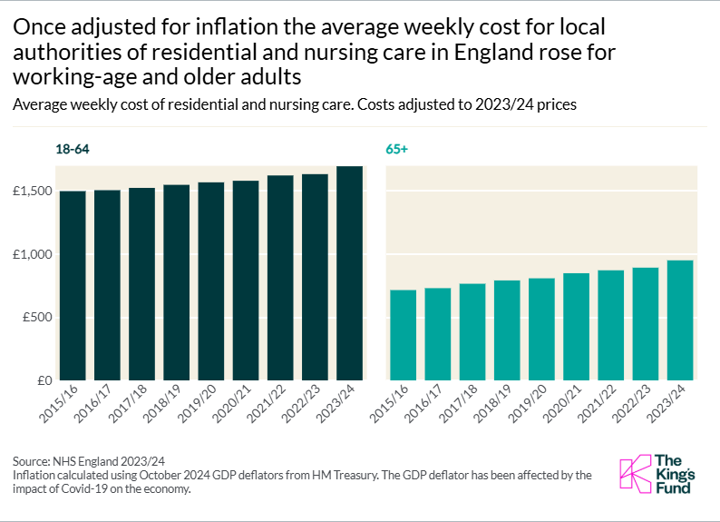 A chart showing that once adjusted for inflation the average weekly cost for local authorities of residential and nursing care in England rose for working-age and older adults.