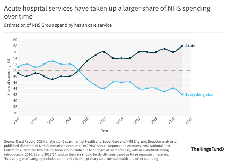 Acute hospital services have taken up a larger share of NHS spending over time