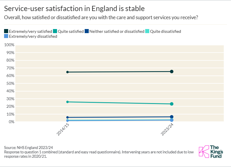 A chart showing that service-user satisfaction in England is stable.