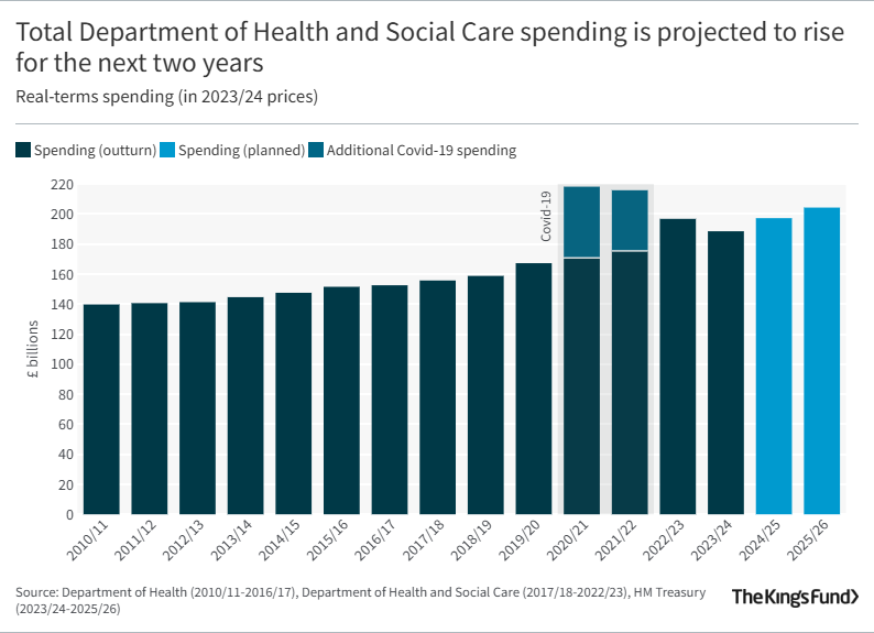 A chart showing that total Department of Health and Social Care spending is projected to rise for the next two years