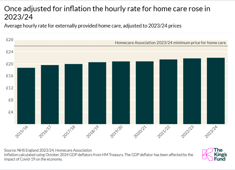A chart showing that once adjusted for inflation the hourly rate for home care rose in 2023/24.