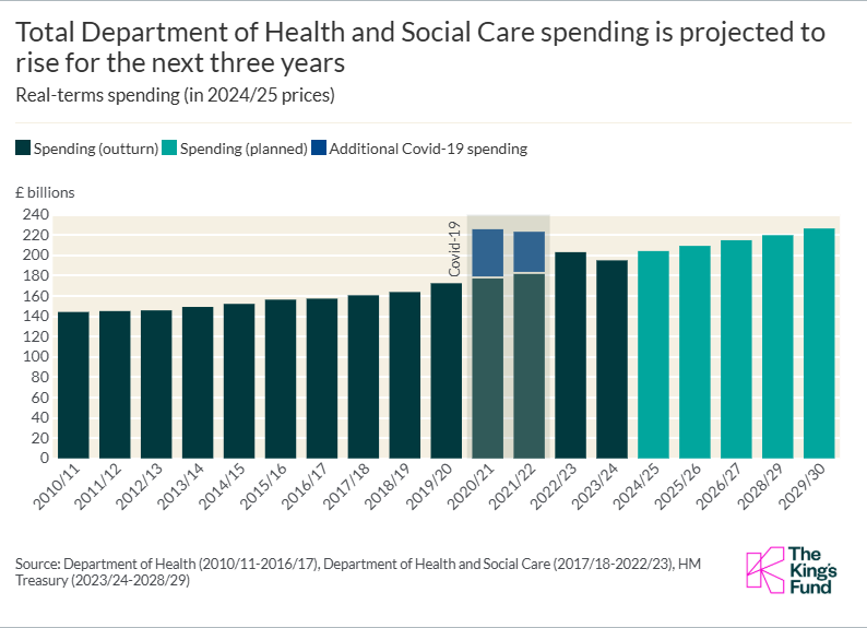 Total Department of Health and Social Care spending is projected to rise for the next three years