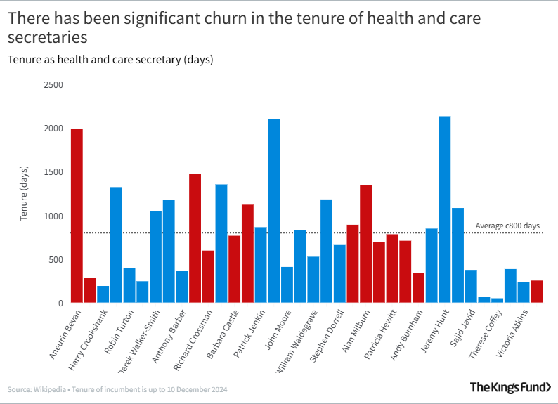 There has been significant churn in the tenure of health and care secretaries