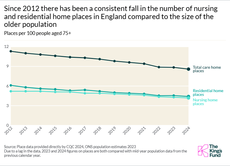 A chart showing that since 2012 there has been a consistent fall in the number of nursing and residential home places in England compared to the size of the older population.