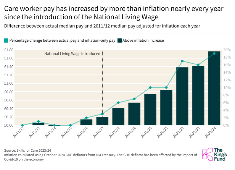 Care worker pay has increased by more than inflation nearly every year since the introduction of the National Living Wage