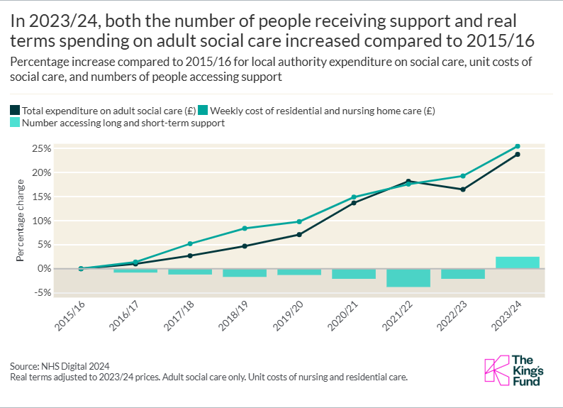 A chart showing that in 2023/4, both the number of people receiving support and real terms spending on adult social care increased compared to 2015/16