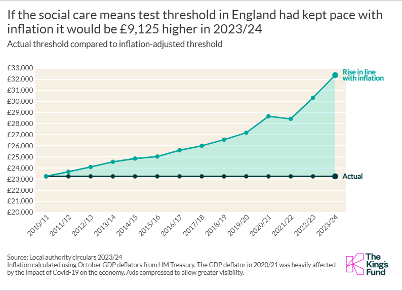 A chart showing that if the social care means test threshold in England had kept pace with inflation it would be £9,125 higher in 2023/24.