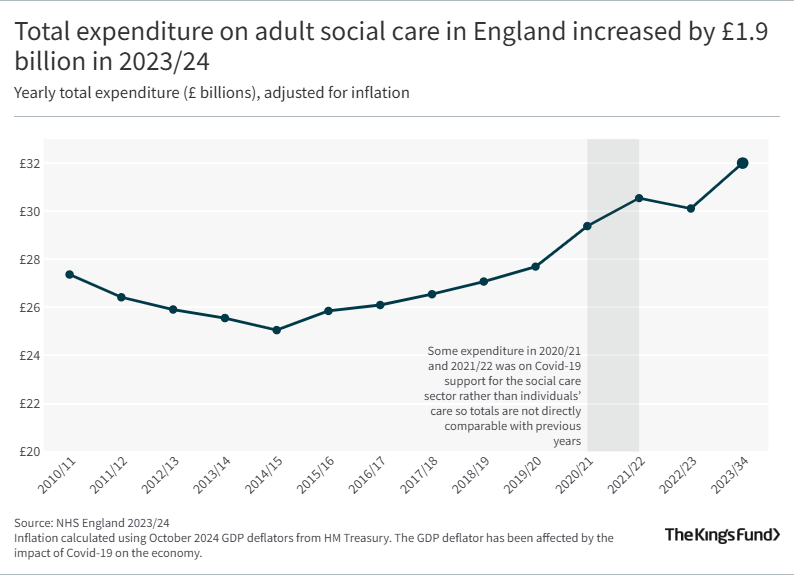 Chart showing that total expenditure on adult social care in England increased by £1.9 billion in 2023/24