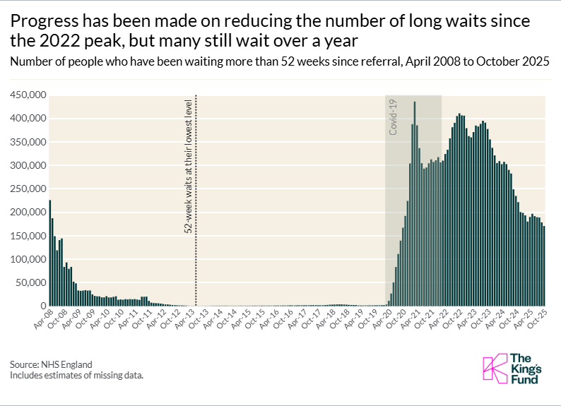 RTT Waiting times figure 3