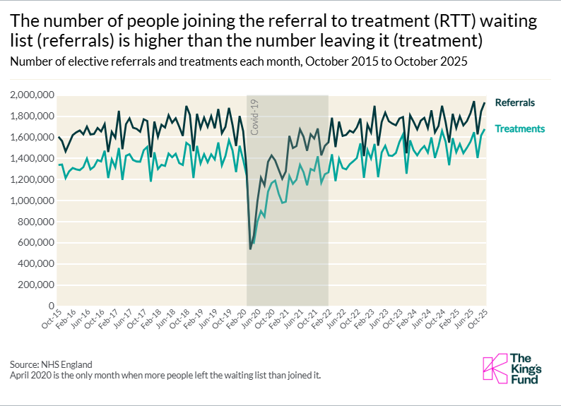 RTT Waiting times figure 5