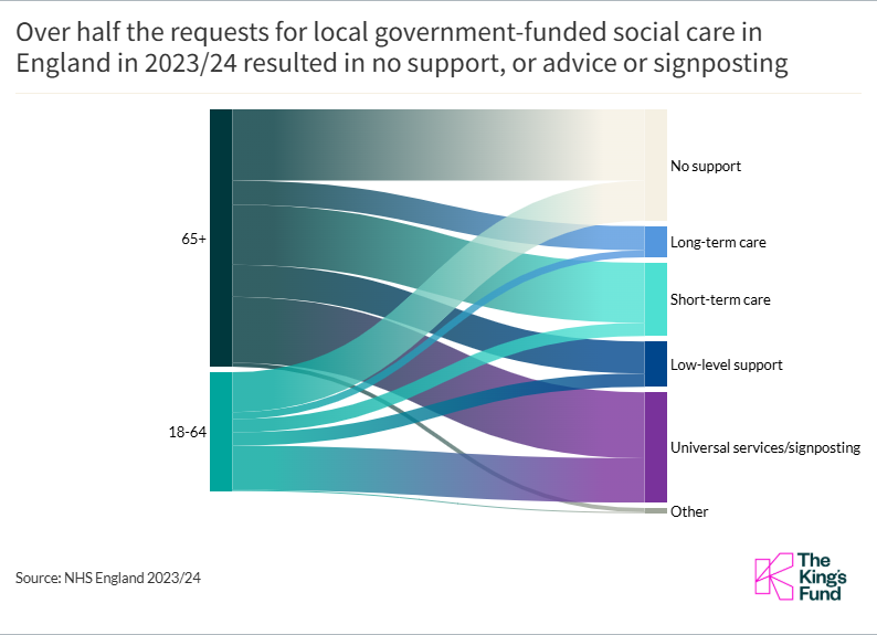 Over half the requests for local government-funded social care in England in 2023/24 resulted in no support, or advice or signposting