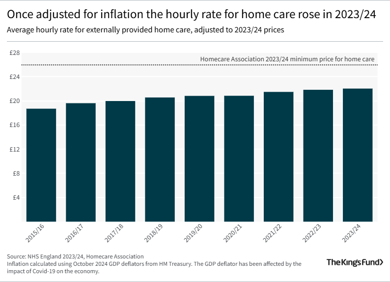 Chart showing that once adjusted for inflation the hourly rate for home care rose in 2023/24