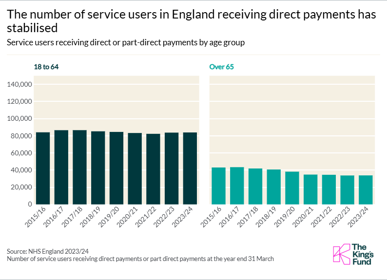 A chart showing that the number of service users in England receiving direct payments has stabilised.