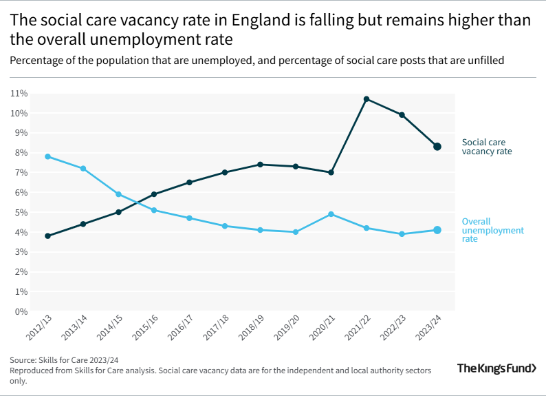 The social care vacancy rate in England is falling but remains higher than the overall unemployment rate